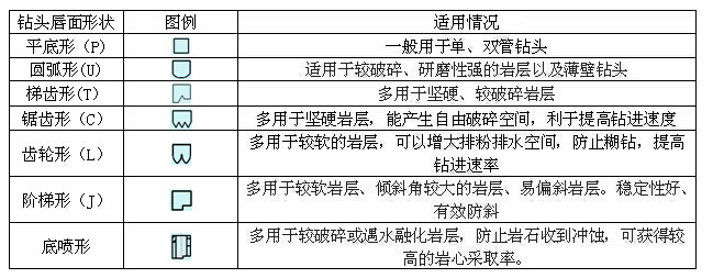 鉆頭及擴孔器